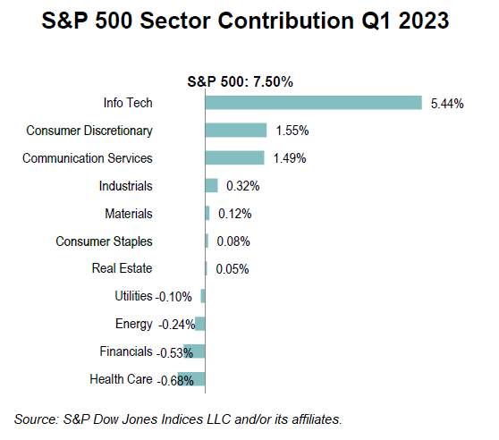S&P 500 sector contribution first quarter 2023