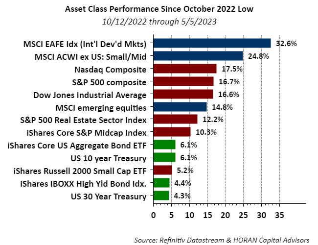 asset class returns October 12,2022 through May 5, 2023
