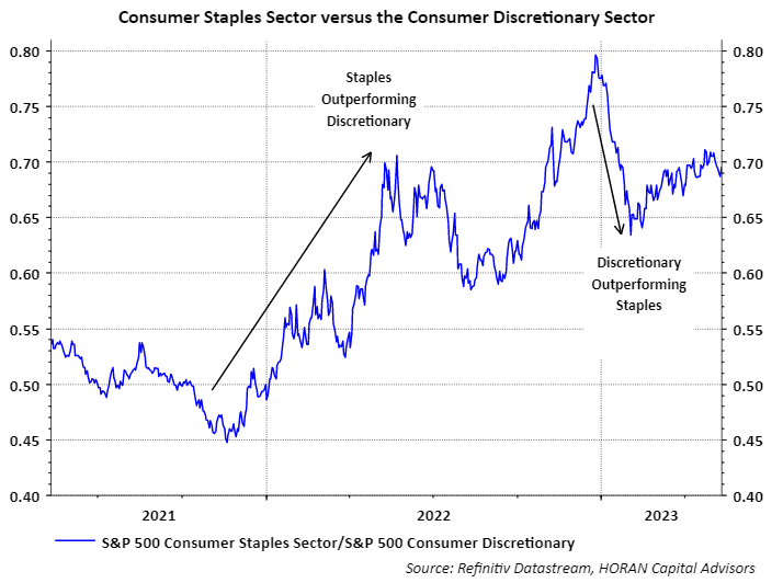 Consumer staples versus Consumer Discretionary stocks.