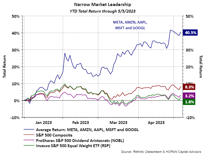 Narrow equity leadership year to date 2023 as of May 5, 2023