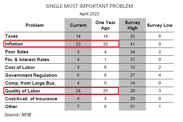 NFIB Small Business Optimism Survey April 2023. Most Important Problems