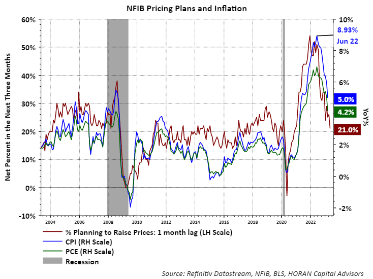 cpi, NFIB pricing plans as of April 2023