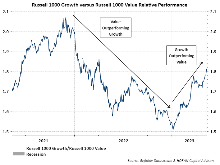 Russell 1000 growth versus Russell 1000 value