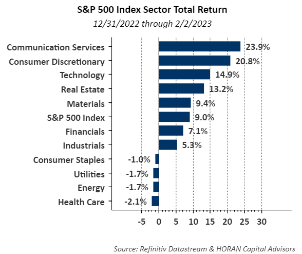 S&P 500 Sector return 12/31/2022 through 2/2/2023