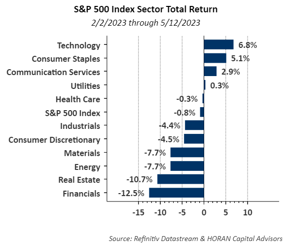 S&P 500 sector returns. February 2, 2023 through May 12, 2023