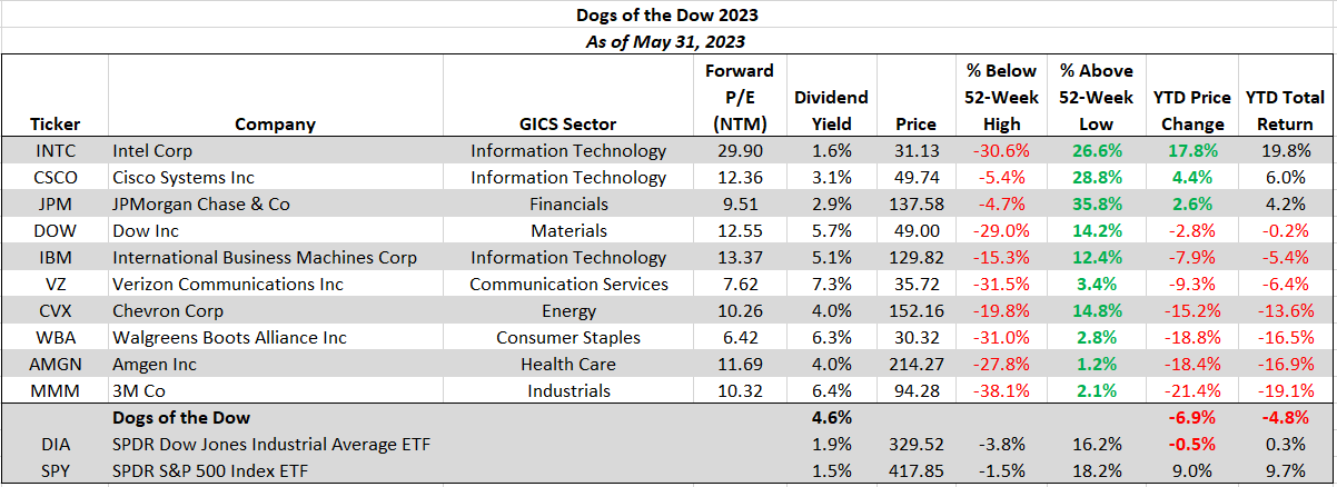 Dogs of the Dow performance as of May 31, 2023